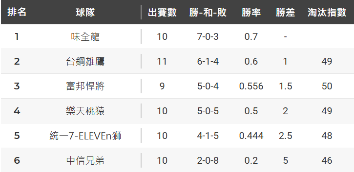 O3站前話中職(2026 Week 3)-一勝難求獅重挫，躍登榜首龍抬頭。